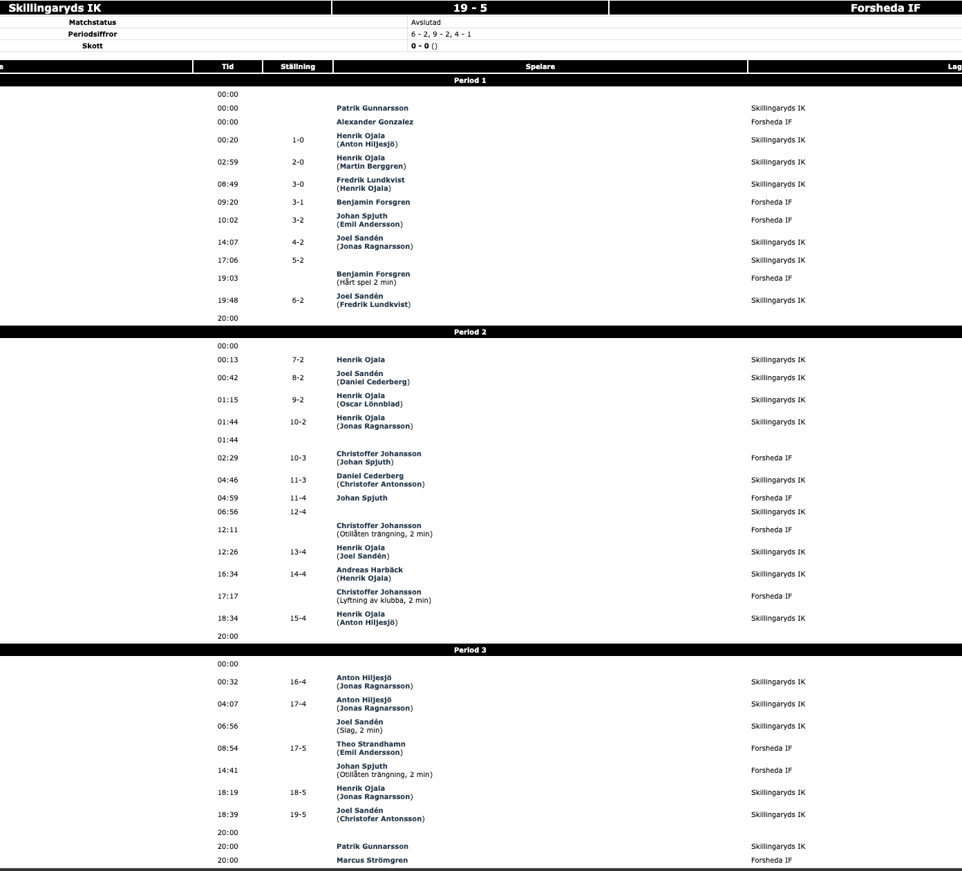 http://statistik.innebandy.se/ft.aspx?scr=result&fmid=1472683